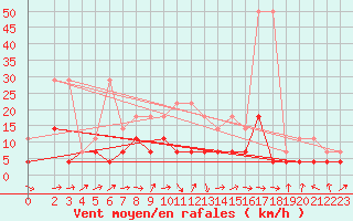 Courbe de la force du vent pour Muehldorf