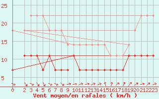 Courbe de la force du vent pour Gulbene