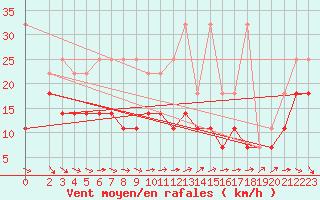 Courbe de la force du vent pour Hoherodskopf-Vogelsberg