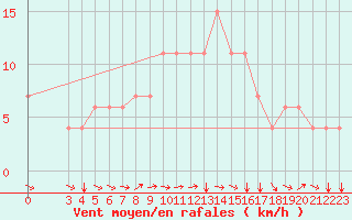 Courbe de la force du vent pour Kelibia