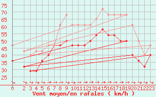 Courbe de la force du vent pour Kotka Haapasaari