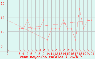 Courbe de la force du vent pour Puntijarka