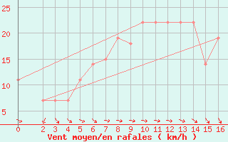 Courbe de la force du vent pour Jask