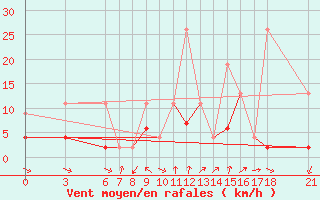 Courbe de la force du vent pour Cankiri