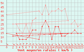 Courbe de la force du vent pour Deuselbach