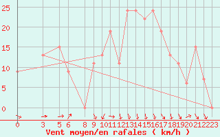 Courbe de la force du vent pour Tiaret