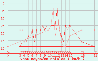 Courbe de la force du vent pour Rivne