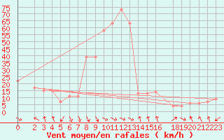 Courbe de la force du vent pour Base Baia Terra Nova