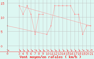 Courbe de la force du vent pour Gradiste