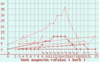 Courbe de la force du vent pour Sighetu Marmatiei