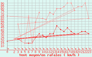 Courbe de la force du vent pour Schmittenhoehe