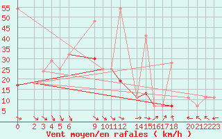 Courbe de la force du vent pour Biskra