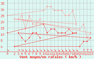 Courbe de la force du vent pour Wernigerode