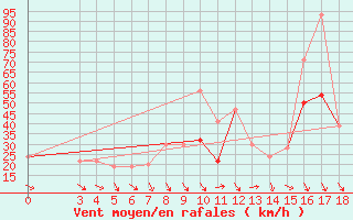 Courbe de la force du vent pour Passo Rolle