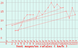 Courbe de la force du vent pour Isenvad