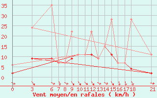 Courbe de la force du vent pour Cankiri