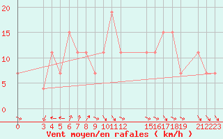 Courbe de la force du vent pour Cap-Skirring