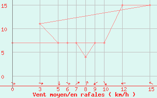 Courbe de la force du vent pour Berberati