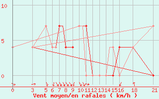 Courbe de la force du vent pour Vitebsk