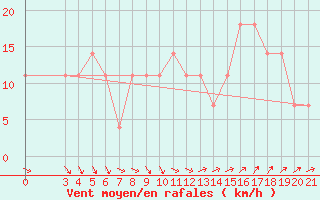 Courbe de la force du vent pour Gradiste