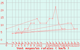 Courbe de la force du vent pour Koblenz Falckenstein
