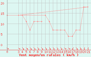 Courbe de la force du vent pour Puntijarka