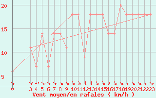 Courbe de la force du vent pour Beja