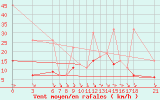 Courbe de la force du vent pour Cankiri