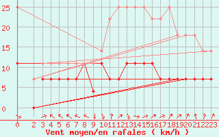 Courbe de la force du vent pour Alfeld