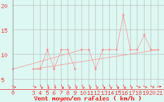 Courbe de la force du vent pour Gradiste