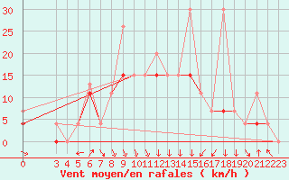 Courbe de la force du vent pour Al Hoceima