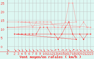 Courbe de la force du vent pour Muehlacker