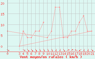 Courbe de la force du vent pour Sisak