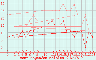 Courbe de la force du vent pour Ummendorf