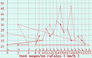 Courbe de la force du vent pour Al Hoceima