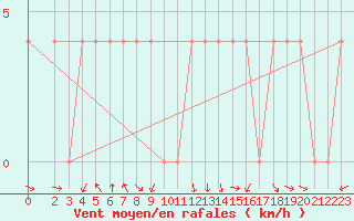 Courbe de la force du vent pour Feldkirch