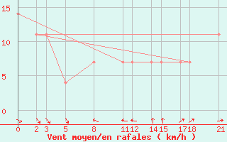 Courbe de la force du vent pour Colonia Juan Carras-Co Mazatlan, Sin.