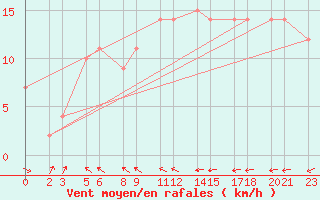 Courbe de la force du vent pour Niinisalo