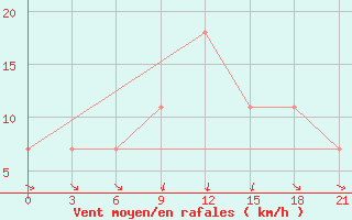 Courbe de la force du vent pour Kirovohrad