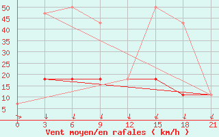 Courbe de la force du vent pour Karpogory