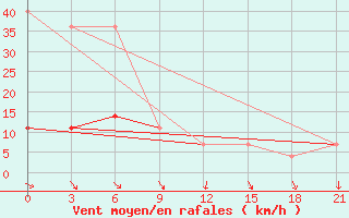 Courbe de la force du vent pour Omsk