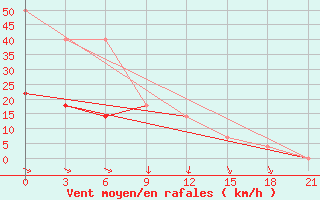 Courbe de la force du vent pour Nikel