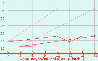 Courbe de la force du vent pour Kudymkar