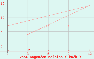 Courbe de la force du vent pour Naro-Fominsk