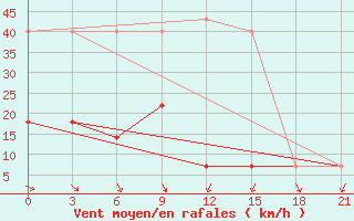 Courbe de la force du vent pour Holmogory