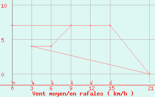 Courbe de la force du vent pour Jangi-Jugan