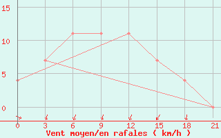 Courbe de la force du vent pour Klin