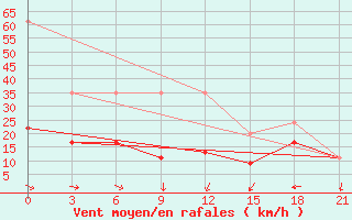 Courbe de la force du vent pour Monastir-Skanes