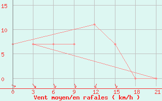 Courbe de la force du vent pour Polock