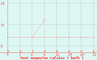 Courbe de la force du vent pour Nikolaevskoe